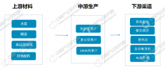 完美电竞网址果汁行业产业链及十大品牌