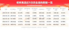 完美电竞网址宏辉果蔬(603336)1月20日行情